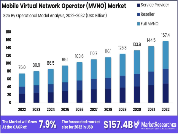 Mobile Virtual Network Operator (MVNO) Market Boost By USD 157.4 Bn by 2032, CAGR at 7.9%