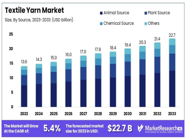 Textile Yarn Market to Reach USD 22.7 Billion by 2033, Growing at 5.4% CAGR