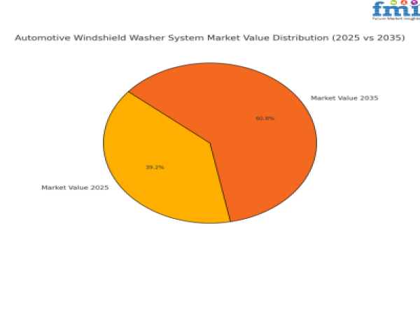 Rising Demand for Safety and Convenience Drives Growth in the Automotive Windshield Washer System Market | FMI