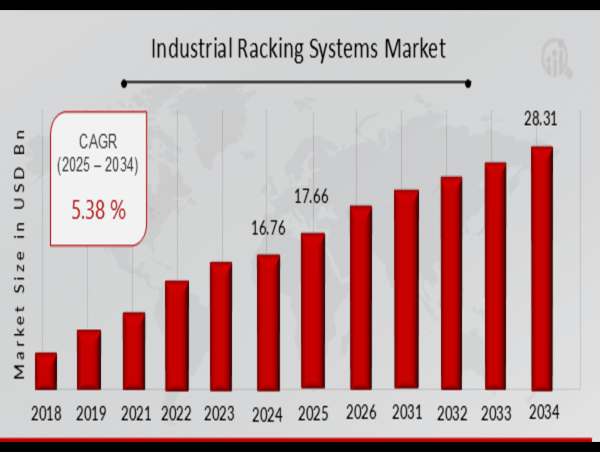  Industrial Racking Systems Market - Projected to Achieve a CAGR of 5.38% Over the 2025-2034 Forecast Period 