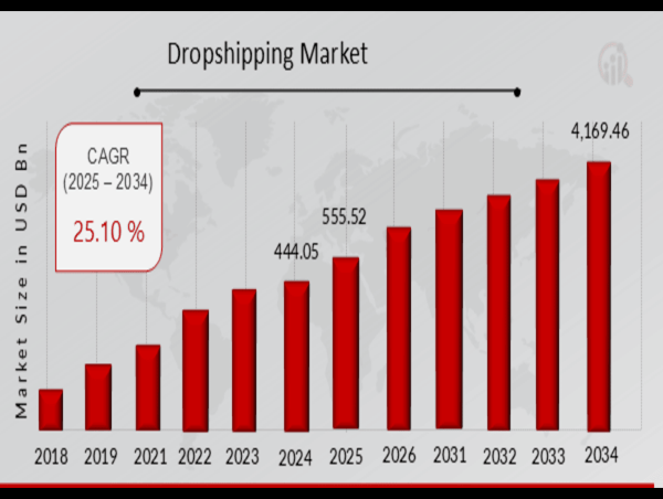Global Dropshipping Market Poised for Expansion with a 25.10% CAGR Forecast (2025-2034)
