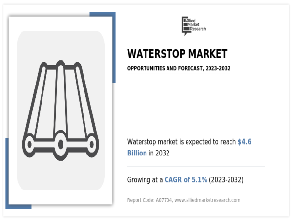  Waterstop Market Set for Robust Growth: Detailed Insights on Trends, Forecast, and Competitive Analysis 2023-2032 