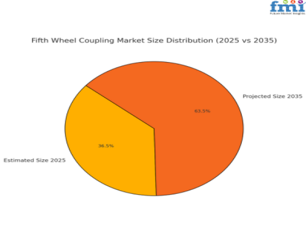 Global Fifth Wheel Coupling Market Poised for Growth Amid Rising Commercial Vehicle Demand | FMI Reports