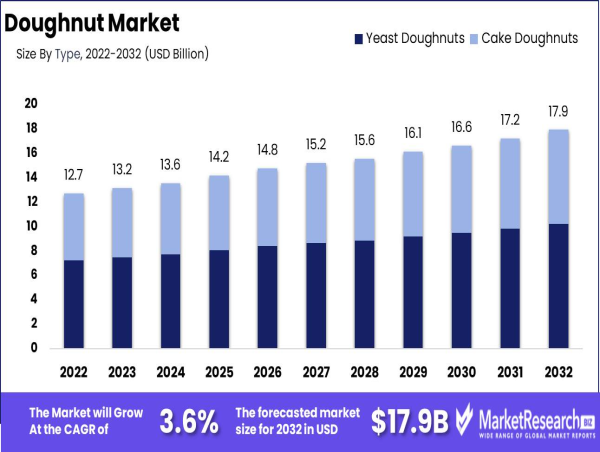 Doughnut Market Significant Size is projected to grow at a CAGR of over 3.6%
