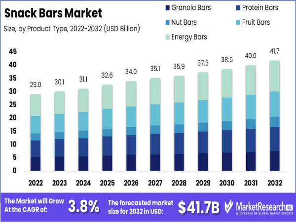 Snack Bars Market CAGR of 3.8% Expected by 2032