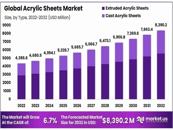  Acrylic Sheets Market to Reach $8,390.2 Million by 2032, Growing at 6.7% CAGR from 2022 