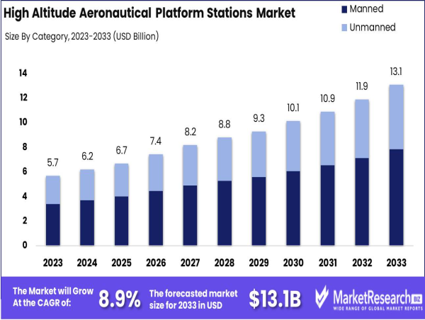  High Altitude Aeronautical Platform Stations (HAAPS) Market is Projected to Grow Significantly USD 13.1 billion by 2033 