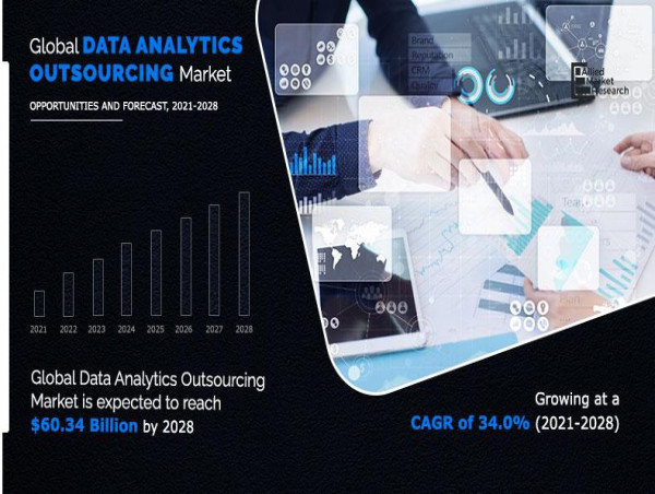  Data Analytics Outsourcing Market Expected to Reach $60,348 Million by 2028 