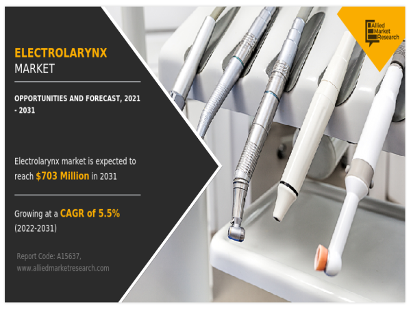  Electrolarynx Market Size Predicted to Hit USD 703.0 million by 2031 at 5.5% CAGR, Says AMR 