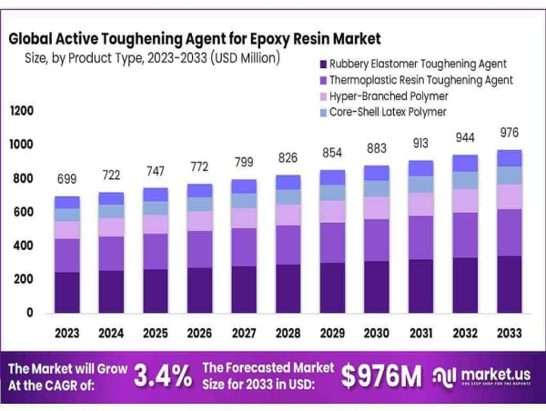 Active Toughening Agent for Epoxy Resin Market to Reach $976 Million by 2033, Growing at 3.4% CAGR