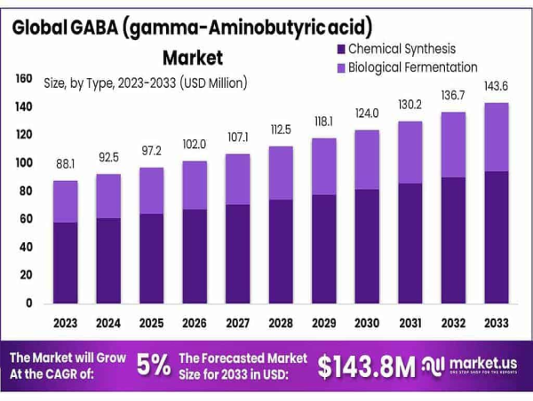 GABA Market to Reach $143.6 Million by 2033, Growing at 5.0% CAGR from 2023