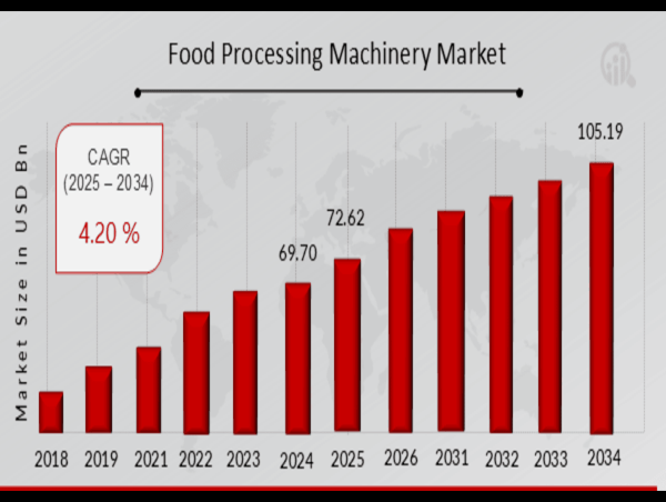 Food Processing Machinery Market Outlook - Key Drivers and 4.20% CAGR Growth Forecast for 2025-2034