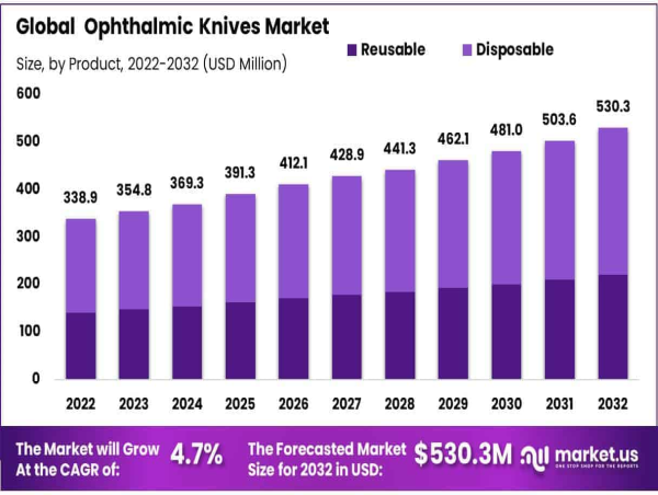 Ophthalmic Knives Market Valued At USD 354.9 Million In 2023, Set For Steady Expansion