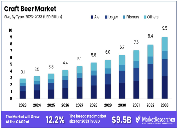 Craft Beer Market to Reach USD 9.5 Billion by 2033, Growing at 12.2% CAGR