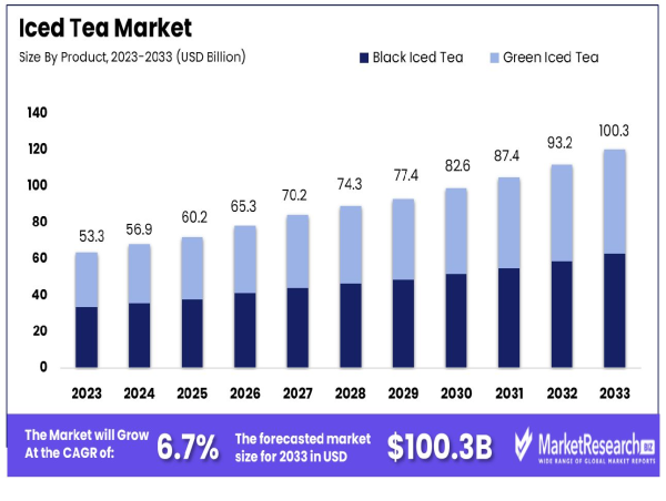 Iced Tea Market to Reach $100.3 Billion by 2033, Growing at 6.7% CAGR from 2024