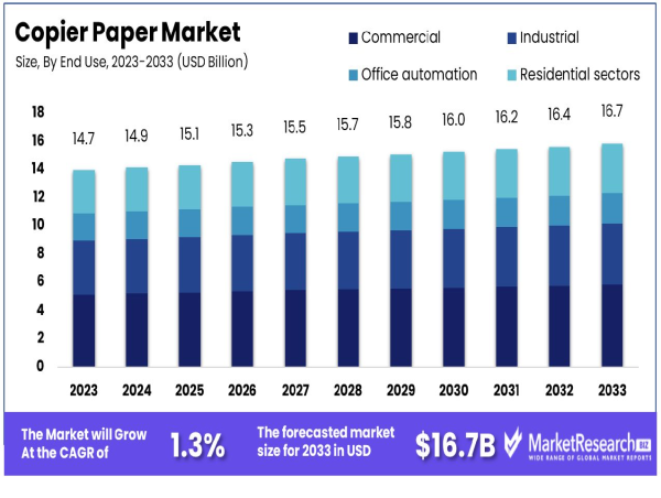 Copier Paper Market to Reach USD 16.7 Billion by 2033, Growing at 1.3% CAGR