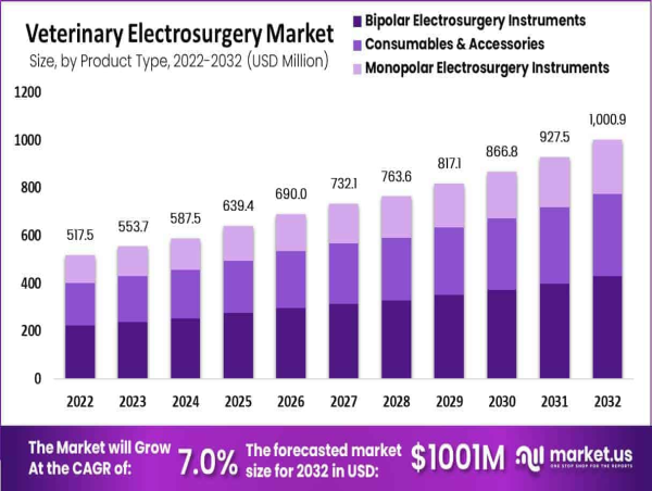 Veterinary Electrosurgery Market to Reach USD 1000.9 Million by 2032, Growing at a 7.0% CAGR