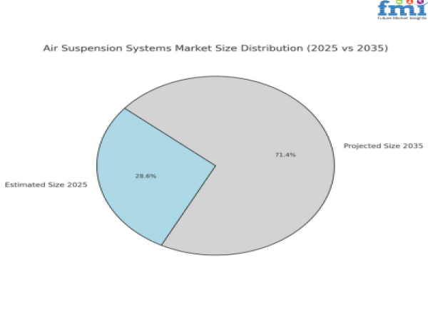 Global Air Suspension Systems Market Poised for Growth Amid Rising Demand for Ride Comfort & Vehicle Efficiency | FMI