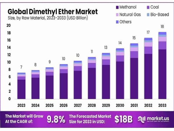  Dimethyl Ether Market to Reach $18 Billion by 2033, Growing at 9.8% CAGR from 2023 