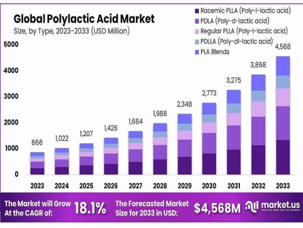  Polylactic Acid Market to Reach $4,568 Million by 2033, Growing at 18.1% CAGR from 2023 