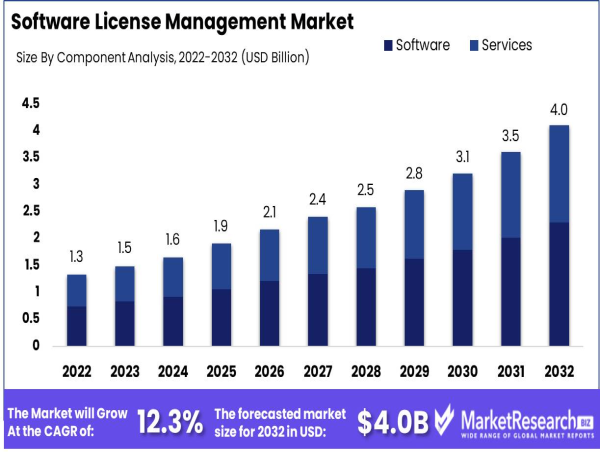 Software License Management Market Grows Development Tech By USD 4.0 Bn by 2032, CAGR of 12.3%