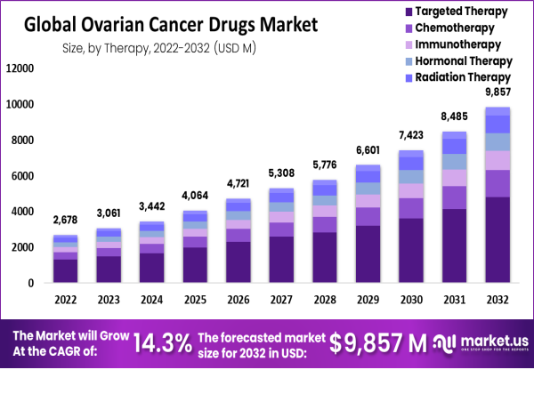 Ovarian Cancer Drugs Market To Reach USD 9,857 Million By 2032, Growing At A 14.3% CAGR