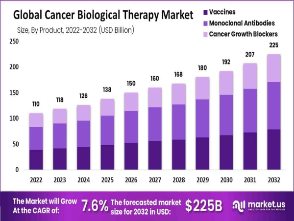 Cancer Biological Therapy Market Surpasses USD 118 Billion In 2023, Poised For Strong Growth