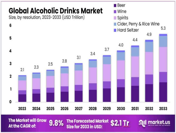 Alcoholic Drinks Market to Reach $5.3 Trillion by 2033, Growing at 9.8% CAGR from 2023