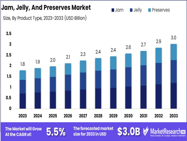 Jam, Jelly, And Preserves Market To Develop Speedily With CAGR Of 5.5% By 2033