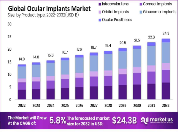 Ocular Implants Market To Cross USD 24.3 Billion By 2032 As Demand For Eye Surgeries Rises
