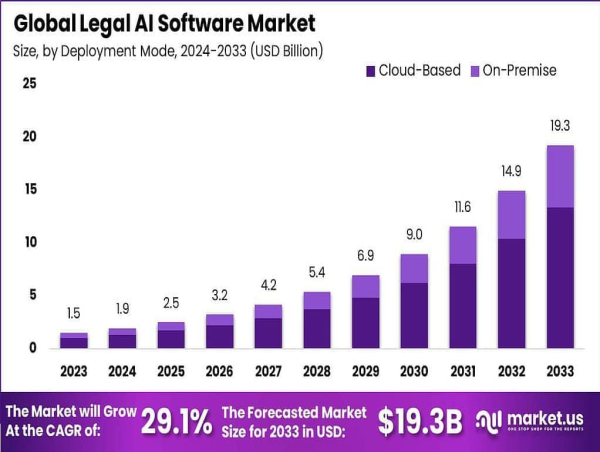 Legal AI Software Market Boost Services By USD 19.3 billion by 2033, Region at 37.2% Share