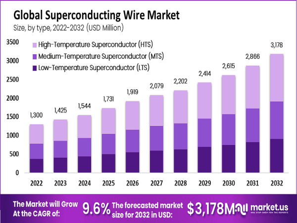  Superconducting Wire Market to Reach $3,178 Million by 2032, Growing at 9.6% CAGR from 2022 