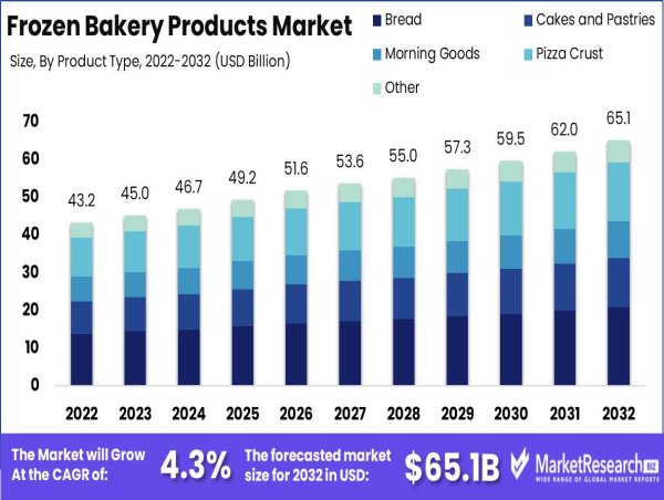 Frozen Bakery Products Market Growing at 4.3% Annually Until 2033