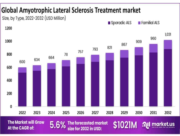 Amyotrophic Lateral Sclerosis Treatment Market To Surpass USD 1021 Million By 2032