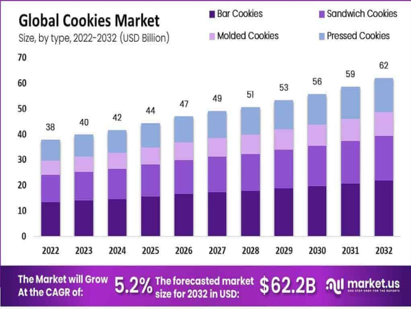 Cookies Market to Reach $62.2 Billion by 2032, Growing at 5.2% CAGR from 2023