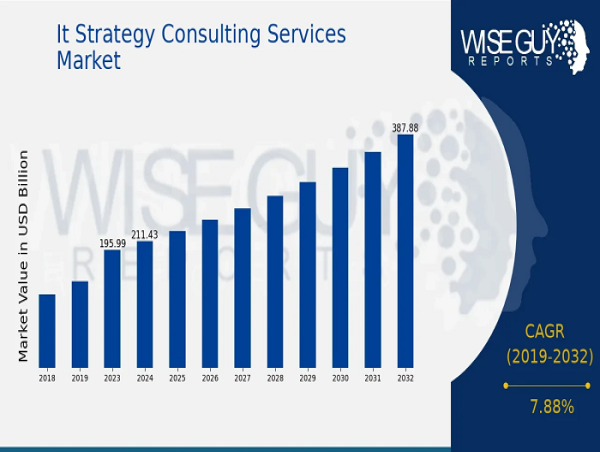 It Strategy Consulting Services Market Sustains 7.88% CAGR Growth, Expected to Hit 387.9 Billion USD by 2032