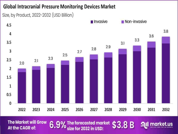 Intracranial Pressure Monitoring Devices Market to Reach USD 3.8 Billion by 2032, Growing at a 6.9% CAGR