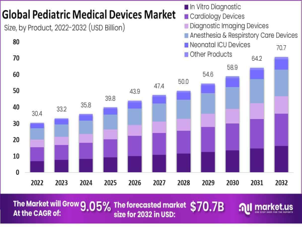 Pediatric Medical Devices Market to Reach USD 70.7 Billion by 2032, Growing at a 9.05% CAGR