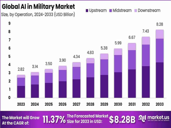  AI In Military Market Enhance Operational Efficiency By USD 8.28 billion by 2033, CAGR of 11.3% 