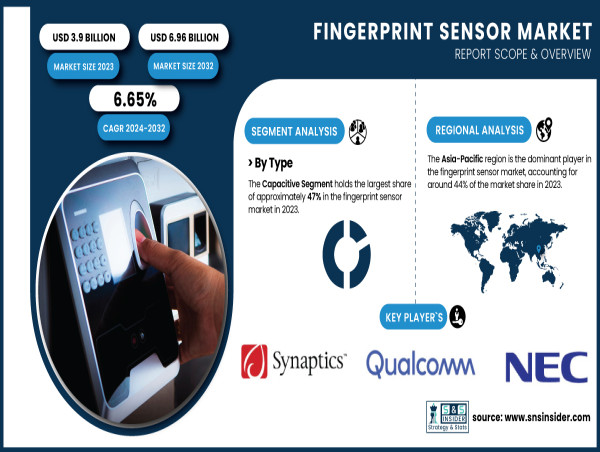  Fingerprint Sensor Market to Hit USD 6.96 Billion by 2032 Driven by Biometric Payment Solutions 