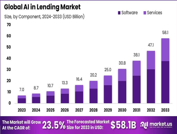  AI in Lending Market Boosts Personalized Customer Services By USD 58.1 billion by 2033, CAGR of 23.5% 