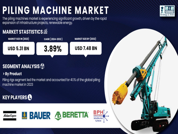  Piling Machine Market Poised for Growth, Expected to Reach USD 7.48 Billion by 2032 with a 3.89% CAGR 