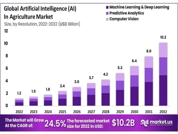  AI In Agriculture market size is expected to be worth around USD 10.2 billion by 2032, CAGR of 24.5% 