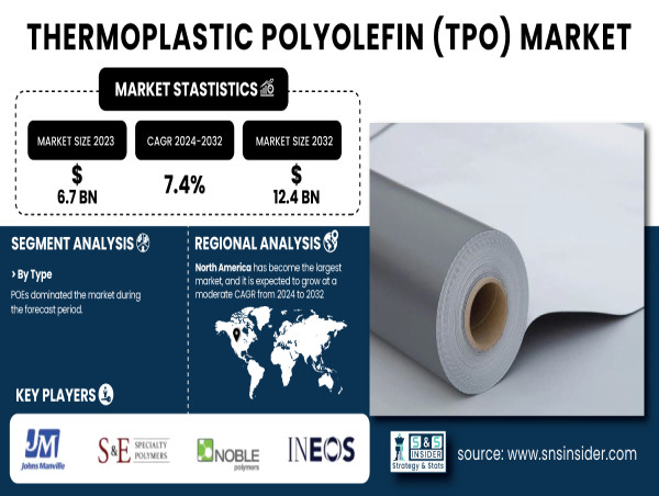  Thermoplastic Polyolefin (TPO) Market Set for Explosive Growth: Key Trends and Forecasts | SNS Insider 