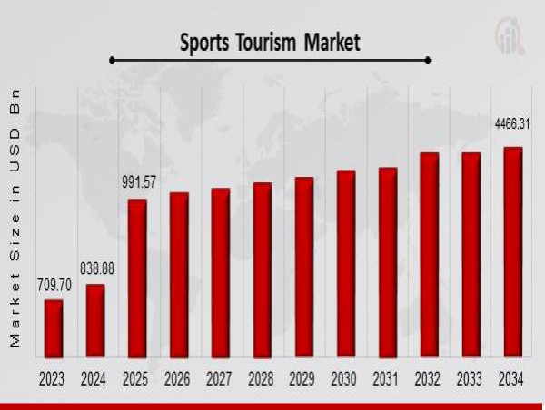  Sports Tourism Market to Hit USD 4466.31 Billion by 2034 at 18.2% CAGR, Driven by Rising Disposable Income Travel Demand 