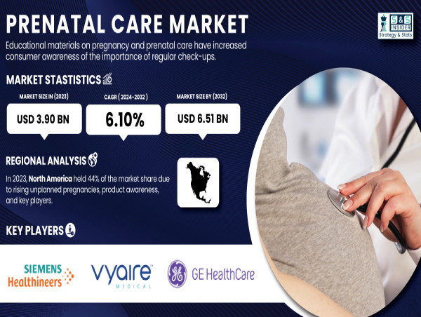  Prenatal Care Market Size to Reach USD 6.51 Billion by 2032, Driven by Rising Awareness & Digital Health Innovations 