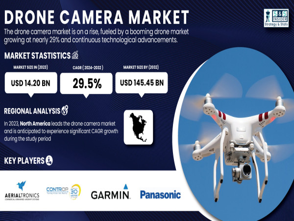  Drone Camera Market to Surpass USD 145.45 Billion by 2032, at 29.5% CAGR | SNS Insider 