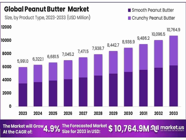  Peanut Butter Market to Reach $10,764.9 Million by 2033, Growing at 4.9% CAGR from 2023 