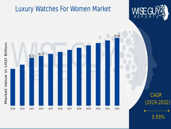  Luxury Watches For Women Market to Reach USD 35.8 Billion by 2032, Growing at 3.93% CAGR 
