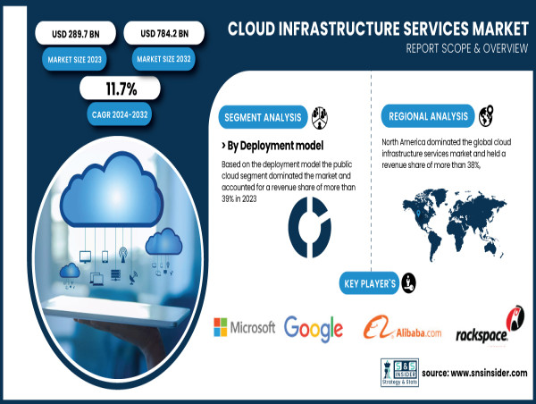  Cloud Infrastructure Services Propel Digital Transformation AI Big Data and Hybrid Cloud Drive Market Growth 